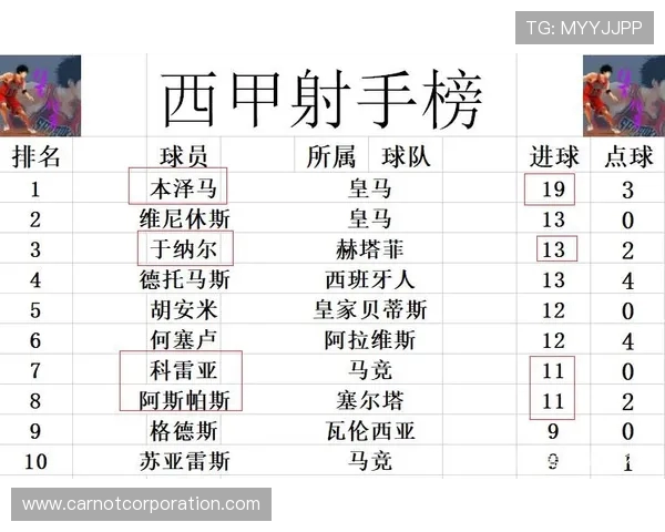 西甲次轮战罢皇马与巴萨两连胜 马竞遭遇失利落后积分榜 西甲次轮战罢皇马与巴萨两连胜 马竞遭遇失利落后积分榜